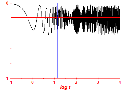 Survival probability log